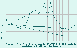 Courbe de l'humidex pour Herwijnen Aws