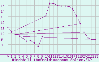 Courbe du refroidissement olien pour Six-Fours (83)
