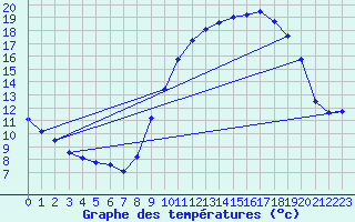 Courbe de tempratures pour Cudot (89)