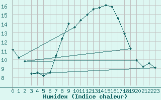 Courbe de l'humidex pour Delemont