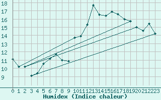 Courbe de l'humidex pour Fiscaglia Migliarino (It)