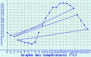 Courbe de tempratures pour Montrodat (48)