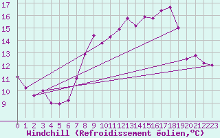 Courbe du refroidissement olien pour Cap Corse (2B)
