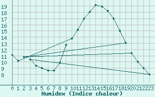 Courbe de l'humidex pour Ble - Binningen (Sw)