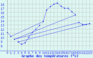 Courbe de tempratures pour Kleiner Feldberg / Taunus