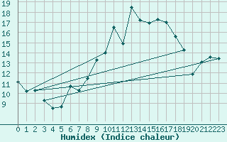 Courbe de l'humidex pour La Fretaz (Sw)