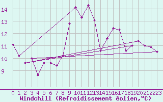 Courbe du refroidissement olien pour Troyes (10)
