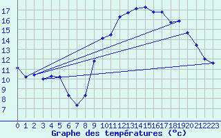 Courbe de tempratures pour Pomrols (34)