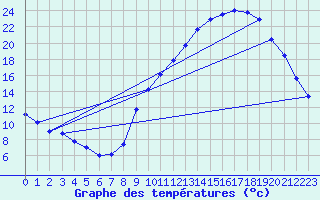 Courbe de tempratures pour Grenoble/agglo Le Versoud (38)