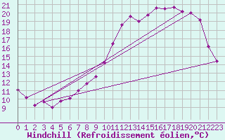 Courbe du refroidissement olien pour Epinal (88)