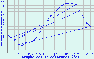 Courbe de tempratures pour Saint-Privat (19)