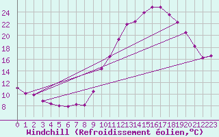 Courbe du refroidissement olien pour Herhet (Be)