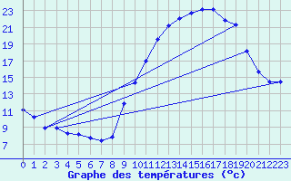 Courbe de tempratures pour Creil (60)