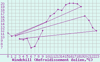 Courbe du refroidissement olien pour Grenoble/St-Etienne-St-Geoirs (38)