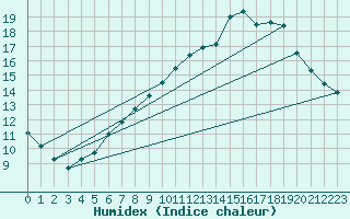 Courbe de l'humidex pour Glenanne