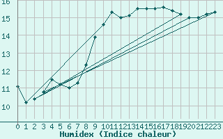 Courbe de l'humidex pour Cap Pertusato (2A)