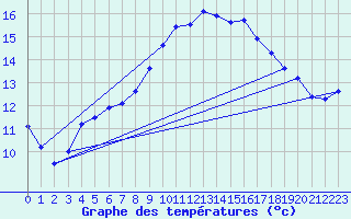 Courbe de tempratures pour Gsgen