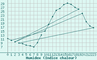 Courbe de l'humidex pour Montsevelier (Sw)