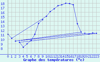 Courbe de tempratures pour Gttingen