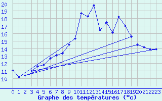 Courbe de tempratures pour Artern
