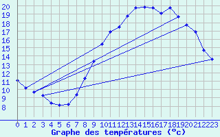 Courbe de tempratures pour Hohrod (68)