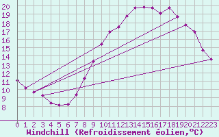 Courbe du refroidissement olien pour Hohrod (68)