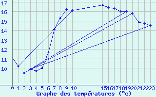 Courbe de tempratures pour Gela