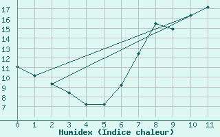 Courbe de l'humidex pour Humain (Be)