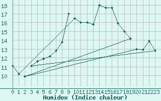 Courbe de l'humidex pour Jaca
