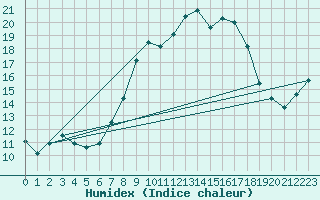 Courbe de l'humidex pour Meppen