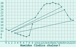 Courbe de l'humidex pour Rmering-ls-Puttelange (57)