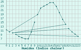 Courbe de l'humidex pour Calamocha