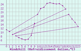 Courbe du refroidissement olien pour Saint-Auban (26)