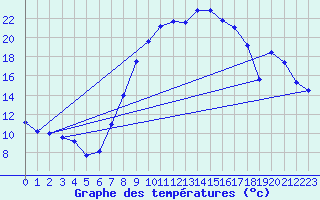 Courbe de tempratures pour Gsgen