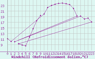 Courbe du refroidissement olien pour Fribourg (All)