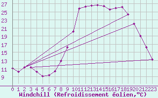 Courbe du refroidissement olien pour Selonnet (04)