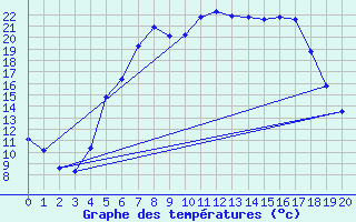 Courbe de tempratures pour Hunge