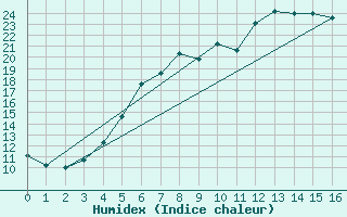 Courbe de l'humidex pour Gartland