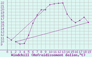 Courbe du refroidissement olien pour Weitra