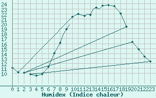 Courbe de l'humidex pour Boscombe Down