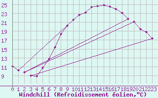 Courbe du refroidissement olien pour Delemont