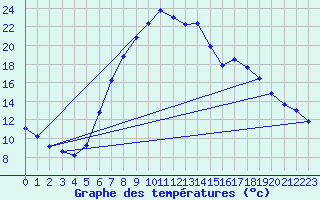 Courbe de tempratures pour Saint Andrae I. L.