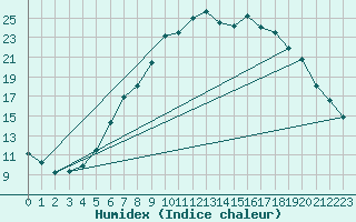 Courbe de l'humidex pour Payerne (Sw)