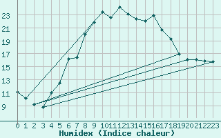 Courbe de l'humidex pour Szecseny