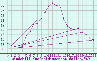Courbe du refroidissement olien pour Soknedal