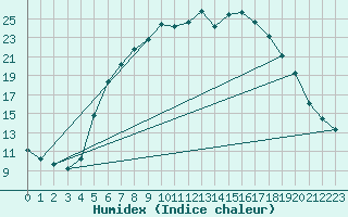 Courbe de l'humidex pour Marnitz