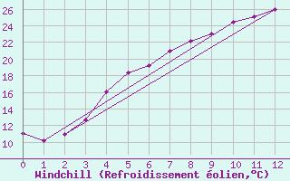 Courbe du refroidissement olien pour Birzai