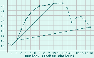 Courbe de l'humidex pour Kittila Pokka