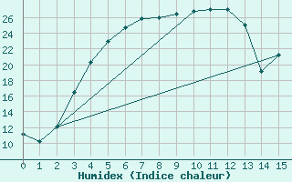 Courbe de l'humidex pour Kittila Pokka