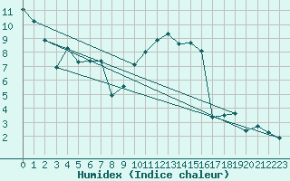 Courbe de l'humidex pour Orange (84)